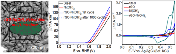 Films of Reduced Graphene Oxide NiOH2 Nanowall Networks for Oxygen Evolution and Supercapacitor Applications