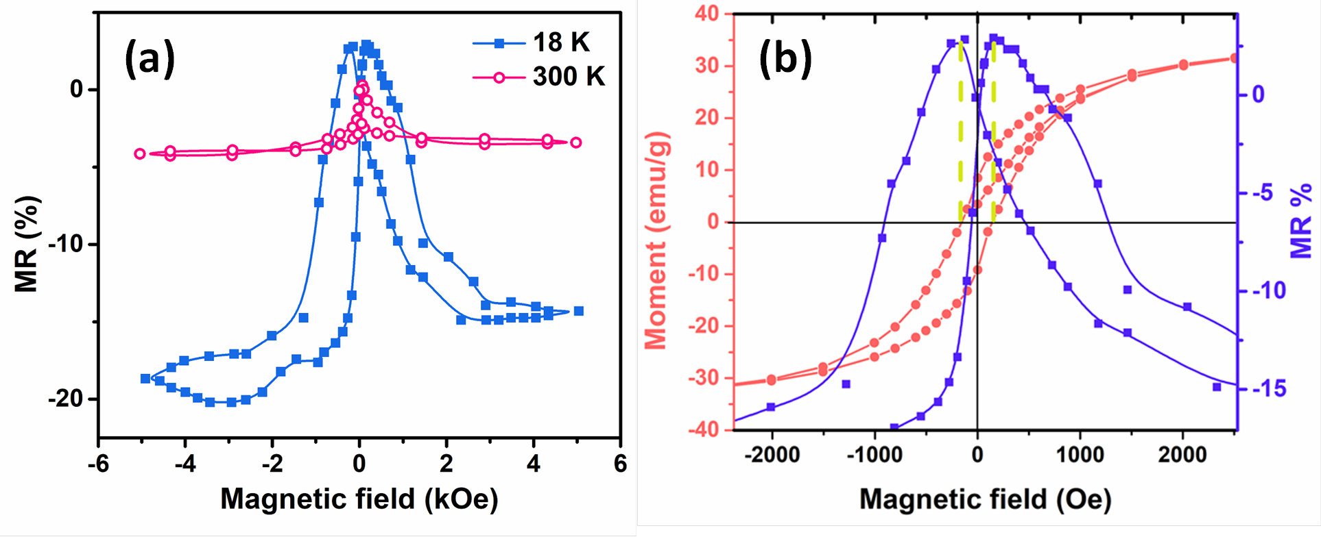 Large magnetoresistance in carbon coated NiNiO nanoparticles